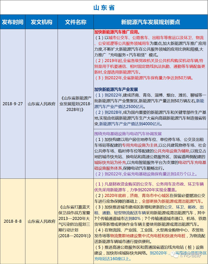 中國34省市新能源汽車產業(yè)規(guī)劃（二）：華北、華東12省市新能源汽車產業(yè)規(guī)劃