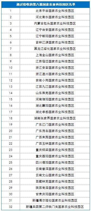 科技部農(nóng)村司發(fā)布國(guó)家農(nóng)業(yè)科技園區(qū)驗(yàn)收/綜合評(píng)估結(jié)果