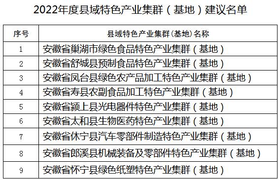 公示！2022年度安徽省縣域特色產(chǎn)業(yè)集群（基地）建議名單