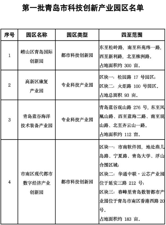 青島確定首批4家科技創(chuàng)新產(chǎn)業(yè)園區(qū),3年內擬建設10處園區(qū)